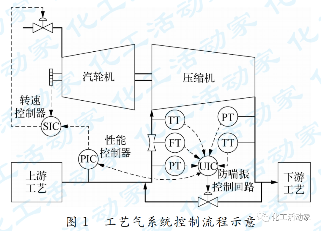 动设备宝典│离心压缩机的控制和保护的图1