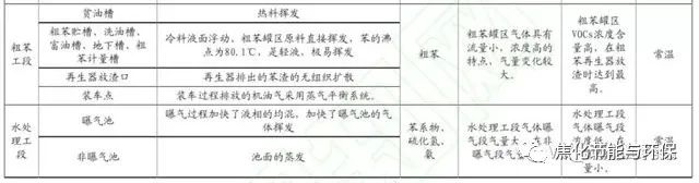 推荐收藏 | 史上最全焦化行业VOCs治理技术与建议的图7