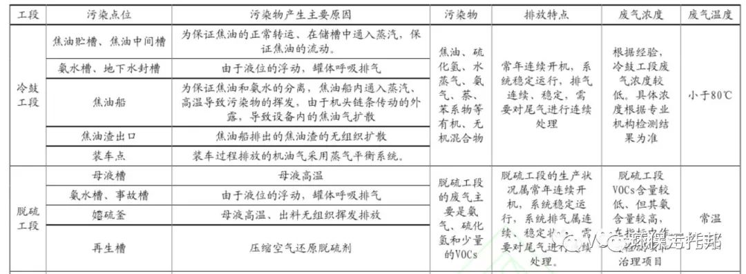 收藏｜史上最全焦化行业VOCs治理技术与建议的图4