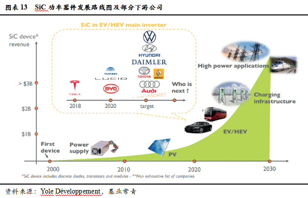 智芯研报 | 成本下降，需求爆发，第三代半导体拐点临近的图17