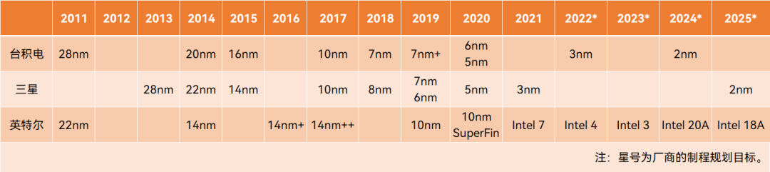 1nm军备竞赛背后，是芯片厂商的文字游戏的图8