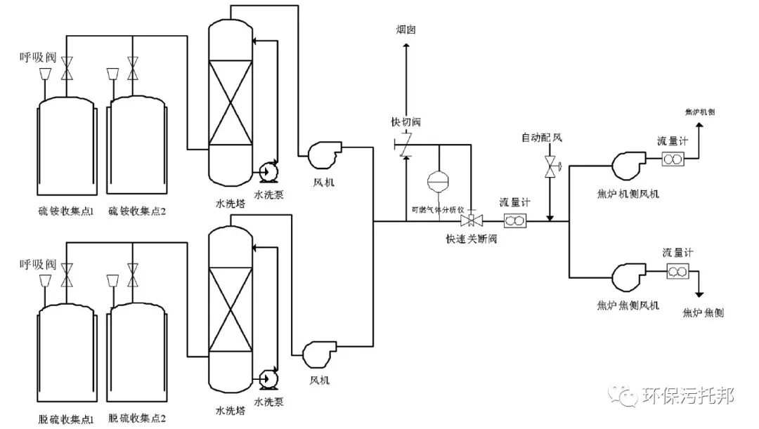 收藏｜史上最全焦化行业VOCs治理技术与建议的图2