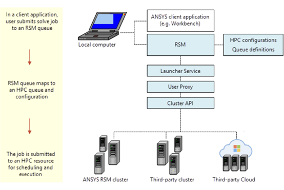 Ansys远程求解管理器RSM功能简介及设置方法的图2