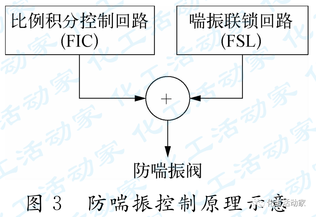 动设备宝典│离心压缩机的控制和保护的图3