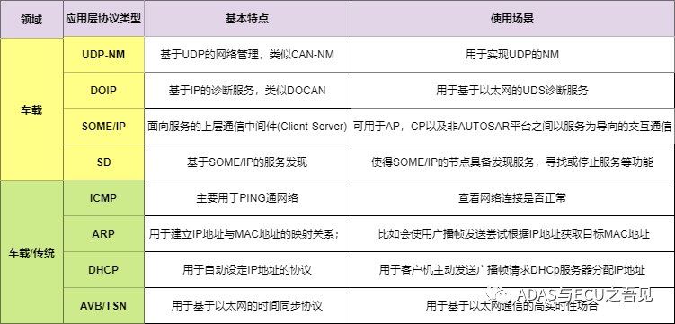 一文入门车载以太网，吐血整理! 不看可惜！的图24