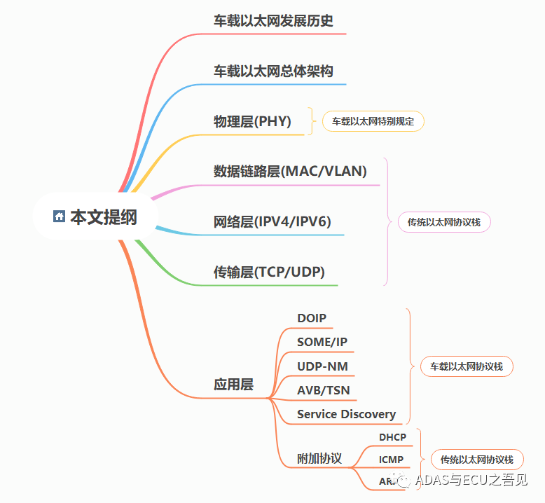 一文入门车载以太网，吐血整理! 不看可惜！的图1