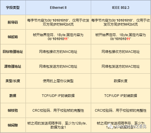 一文入门车载以太网，吐血整理! 不看可惜！的图7