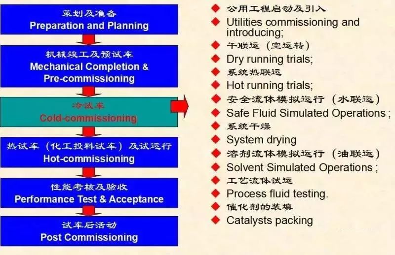 炼化装置安全试车作业流程，这篇文章讲透了！的图3