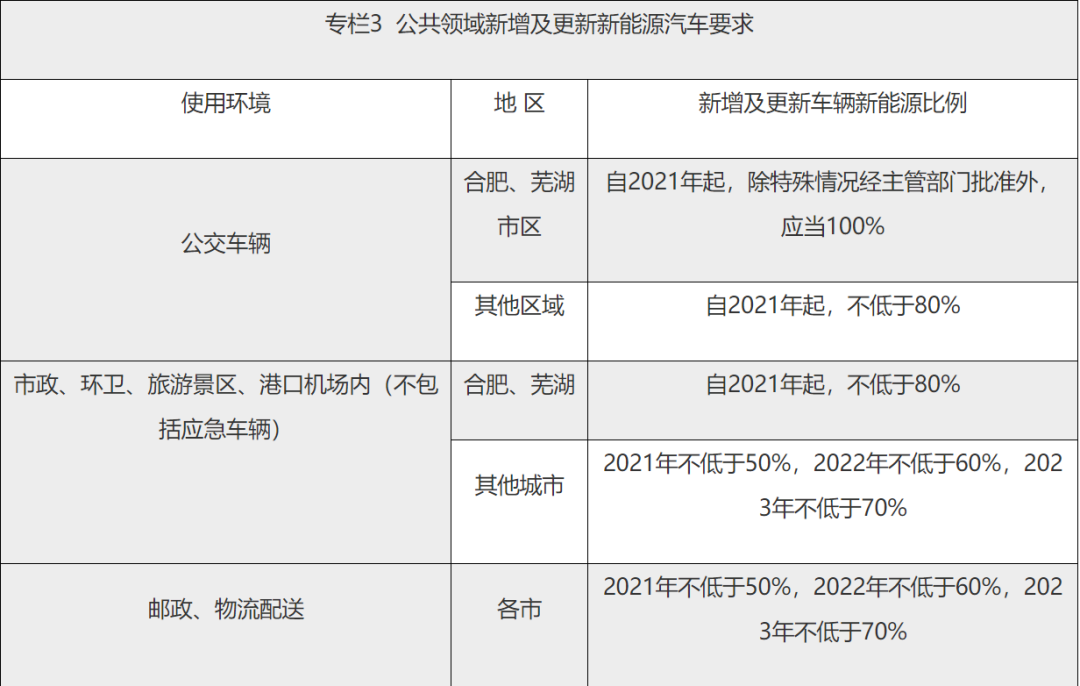 安徽省：至2023年，全省新能源汽车产量将占全国比重10%以上的图2