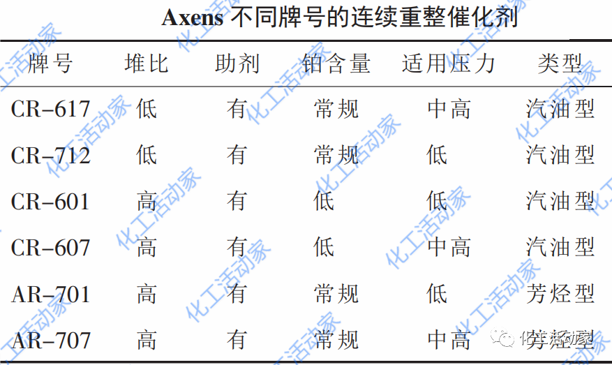 芳烃重整必读│连续重整催化剂种类、功能及优势分析的图6