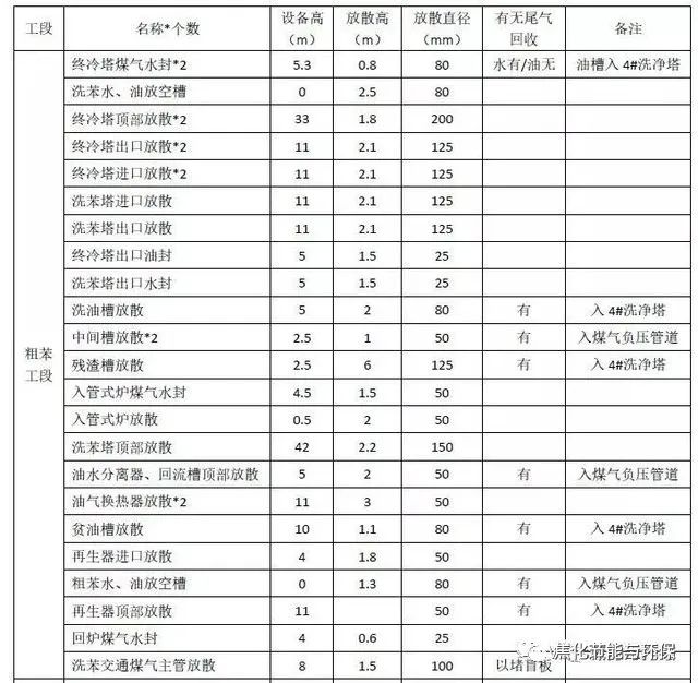 推荐收藏 | 史上最全焦化行业VOCs治理技术与建议的图5