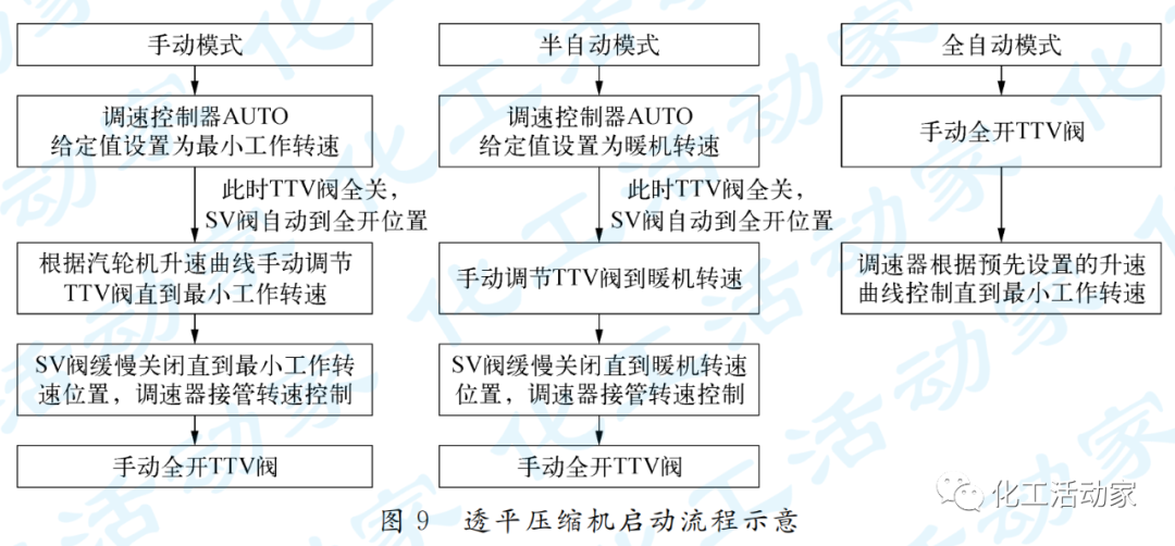 动设备宝典│离心压缩机的控制和保护的图9