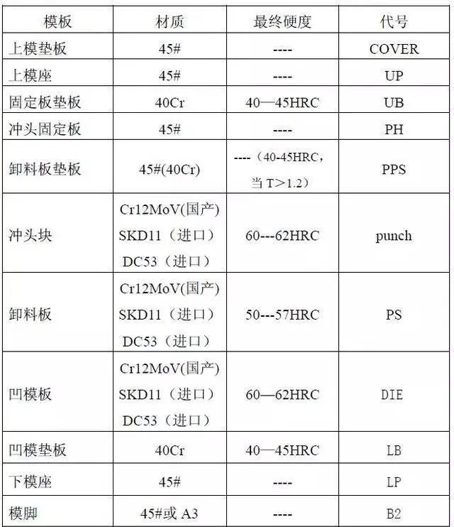 模具设计师（初学者）必备：视图、模板厚度、大小标准！的图7