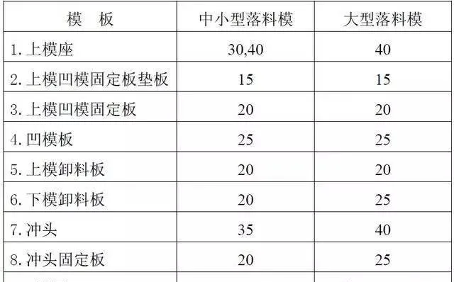 模具设计师（初学者）必备：视图、模板厚度、大小标准！的图5