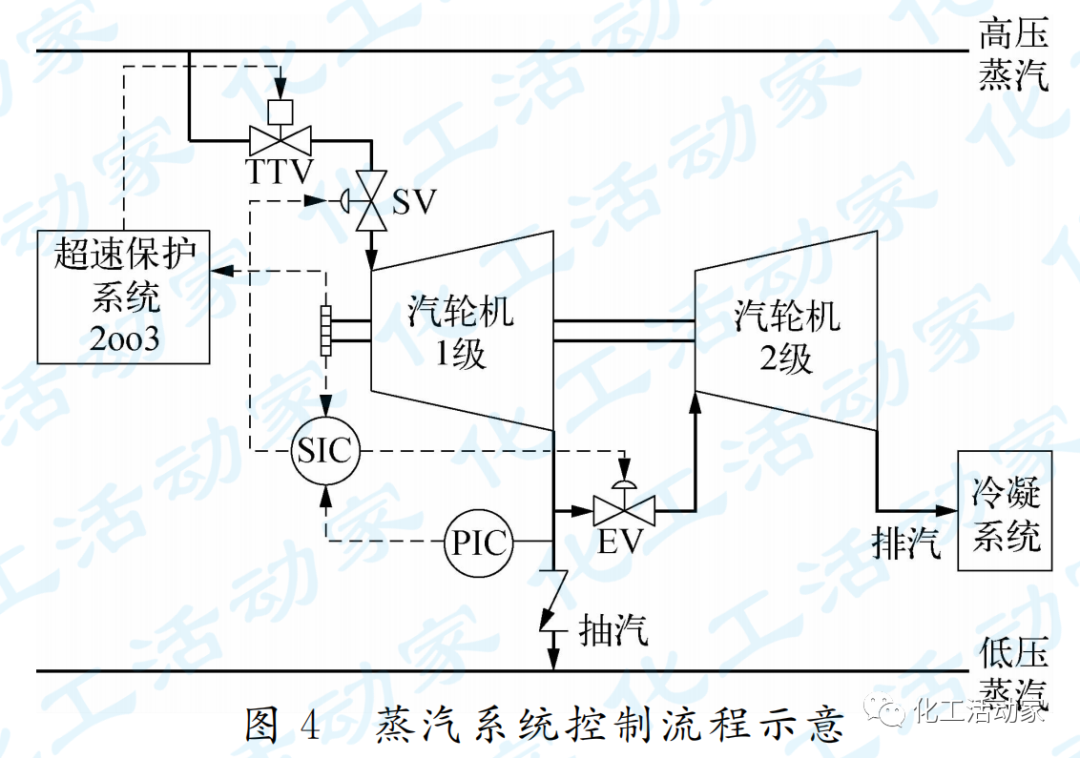 动设备宝典│离心压缩机的控制和保护的图4