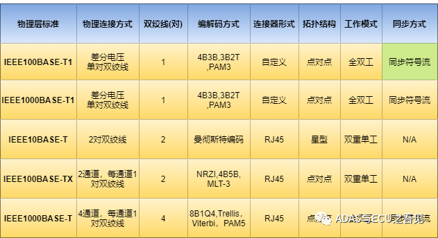 一文入门车载以太网，吐血整理! 不看可惜！的图3