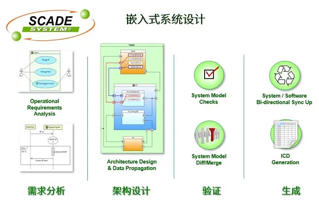 SCADE—产品级安全关键系统的MBD开发套件的图1