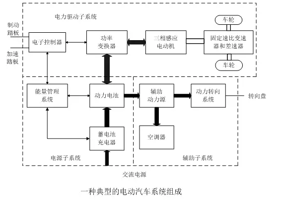 电动汽车电驱动系统详解及常见故障分析的图1