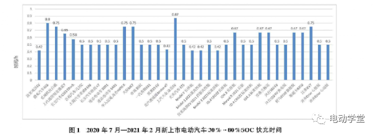 电动汽车800V高压充电技术现状及趋势的图22