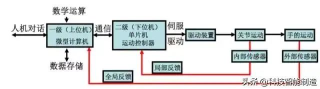 工业机器人运动学结构、驱动及技术详解的图14