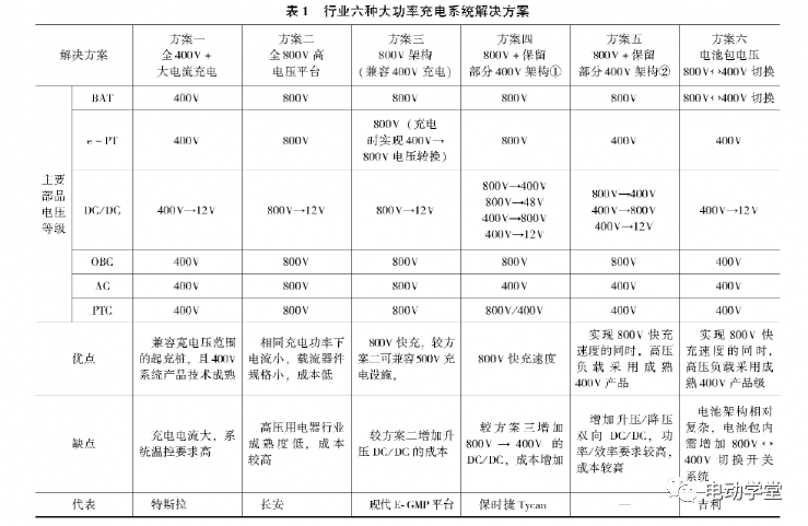 电动汽车800V高压充电技术现状及趋势的图26