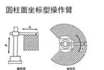 工业机器人运动学结构、驱动及技术详解的图5