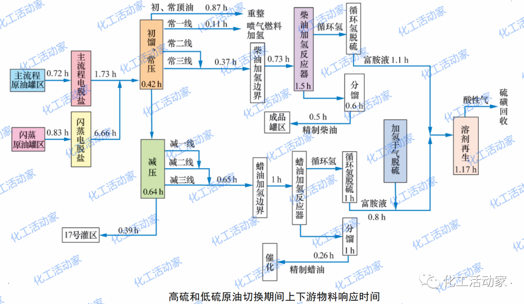 炼化一体化形势下原油顺序加工的生产运行对策的图9