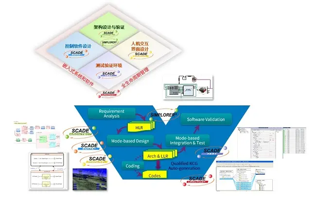 SCADE—产品级安全关键系统的MBD开发套件的图2