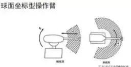 工业机器人运动学结构、驱动及技术详解的图4