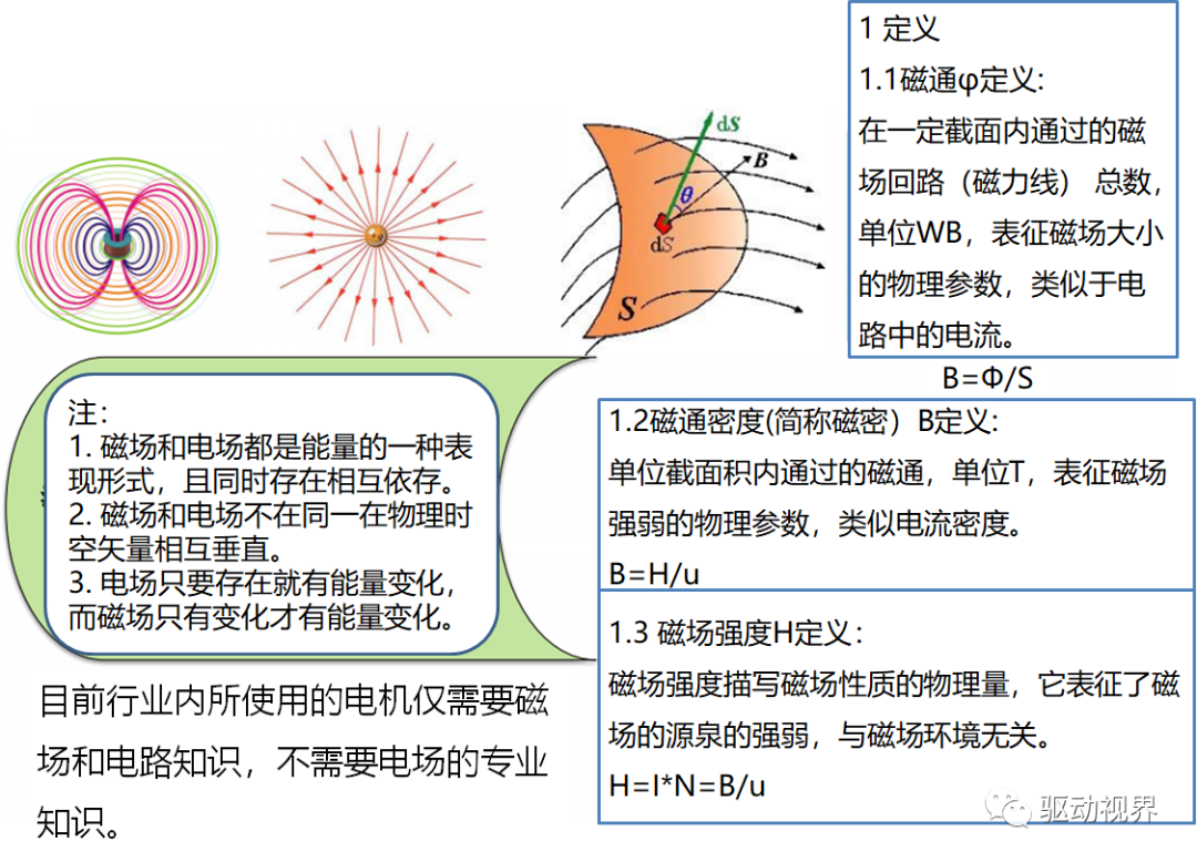 车用永磁同步电机设计不简单！的图1