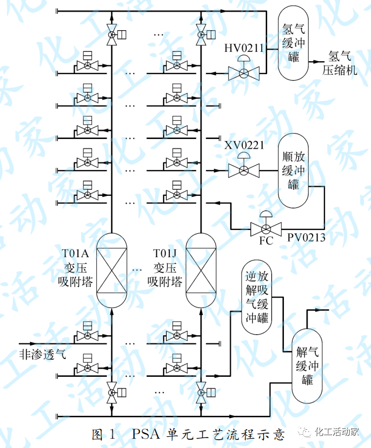 炼化装置中变压吸附（PSA）单元程控阀应用的图1