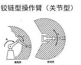 工业机器人运动学结构、驱动及技术详解的图2