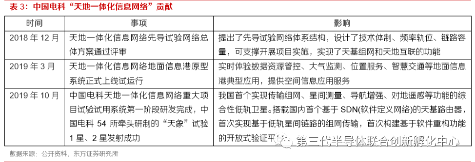 智芯研报 | 天地一体化信息网络，下一代通信技术赛点的图15