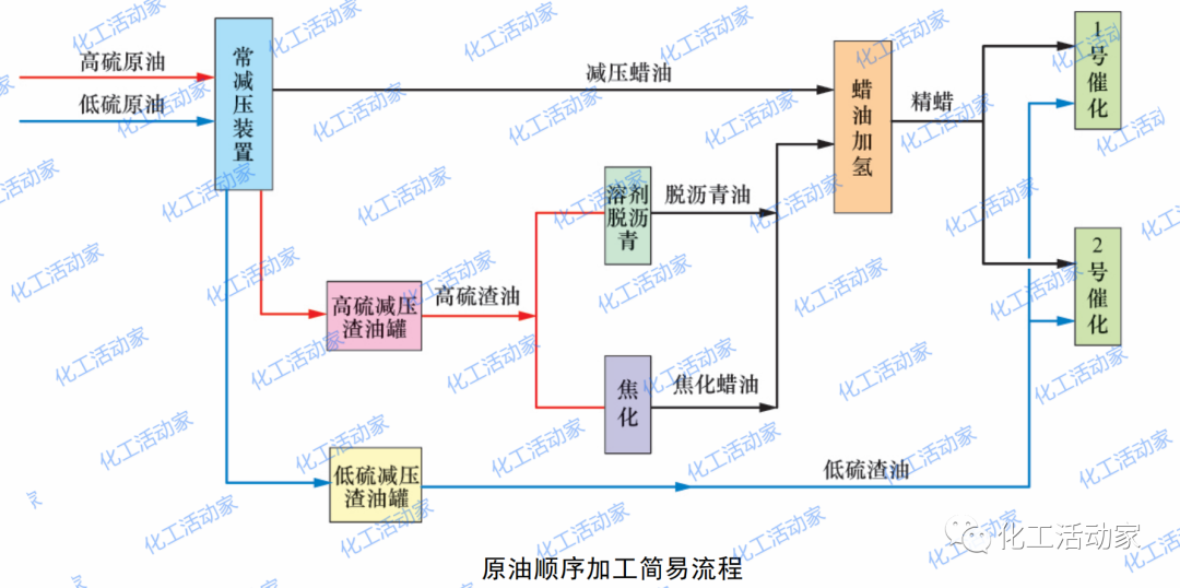 炼化一体化形势下原油顺序加工的生产运行对策的图2