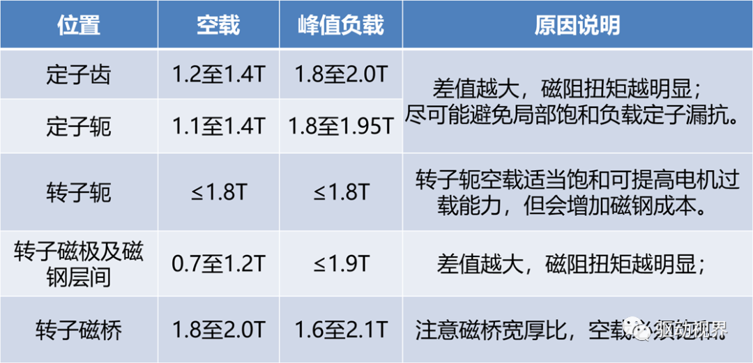 车用永磁同步电机设计不简单！的图18