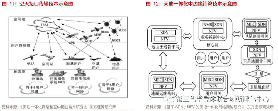 智芯研报 | 天地一体化信息网络，下一代通信技术赛点的图10