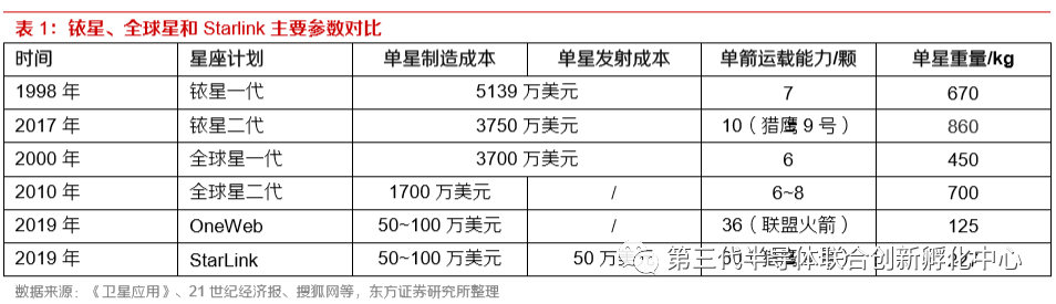 智芯研报 | 天地一体化信息网络，下一代通信技术赛点的图3