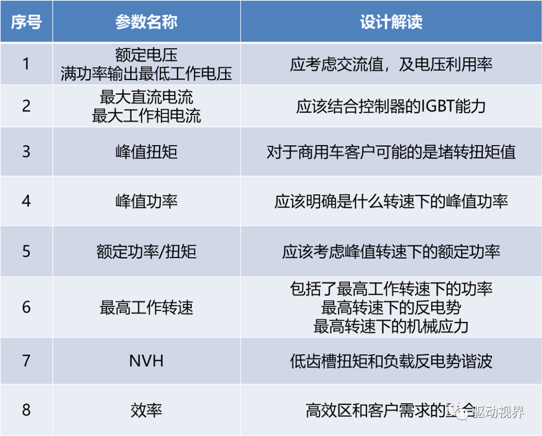 车用永磁同步电机设计不简单！的图5