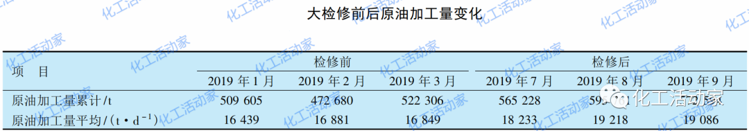 炼化一体化形势下原油顺序加工的生产运行对策的图5