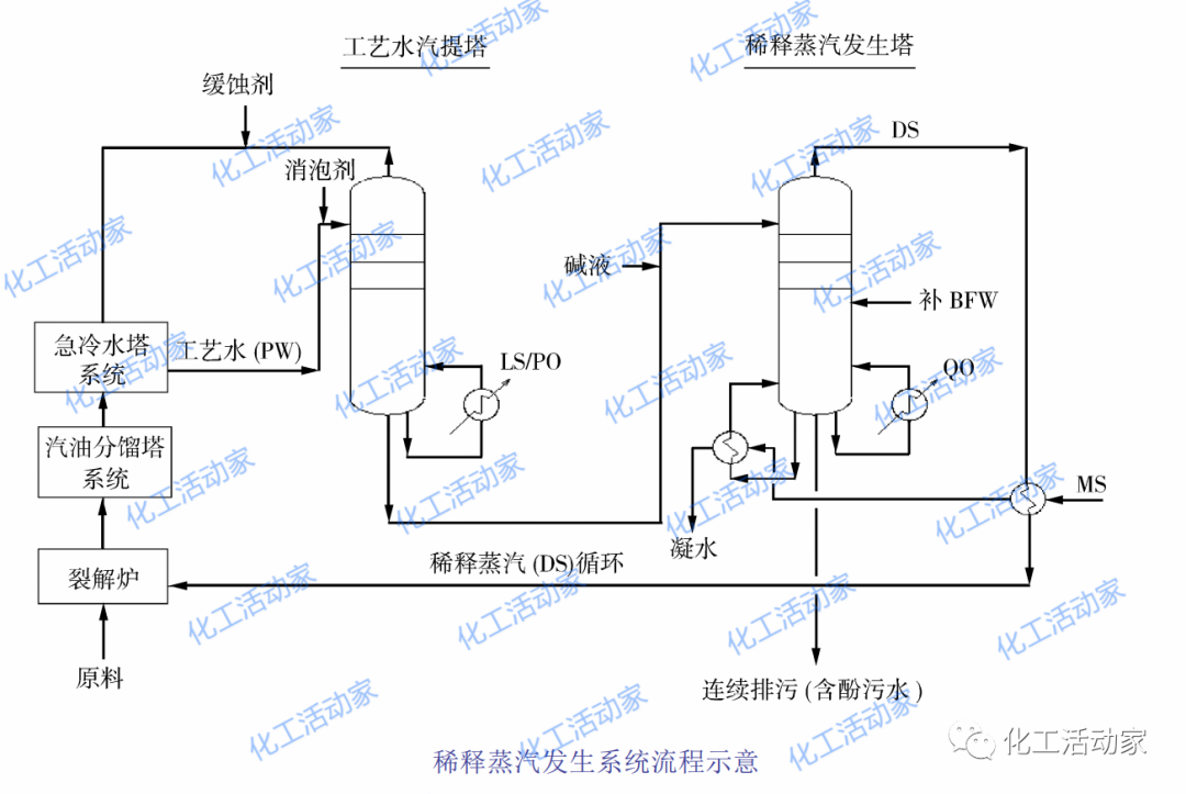 干货分享│乙烯装置急冷区典型流程以及工艺操作要点的图7