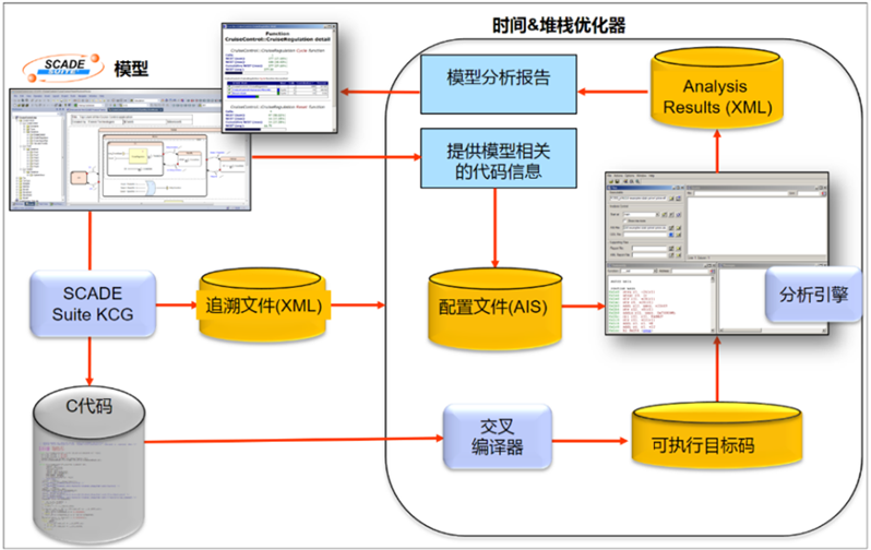 嵌入式系统 | 基于SCADE Suite模型的验证的图22