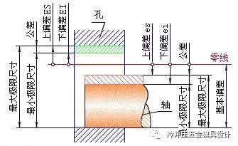 模具与加工：公差与配合100问，你都知道吗的图3