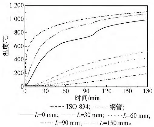 火作用下钢管约束钢筋混凝土柱温度场分析的图27