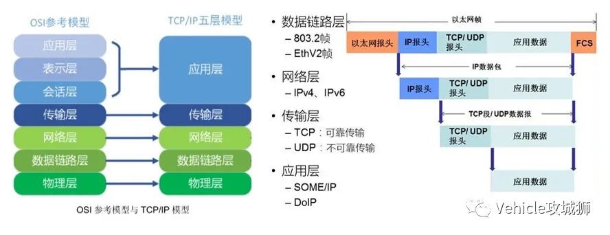 知荐 | 一文熟悉车载以太网的图41