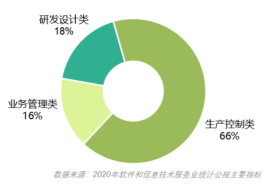 【5/14更新】我国工业软件的发展特点的图4