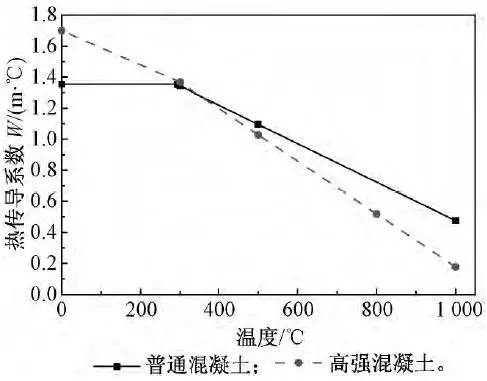 火作用下钢管约束钢筋混凝土柱温度场分析的图31