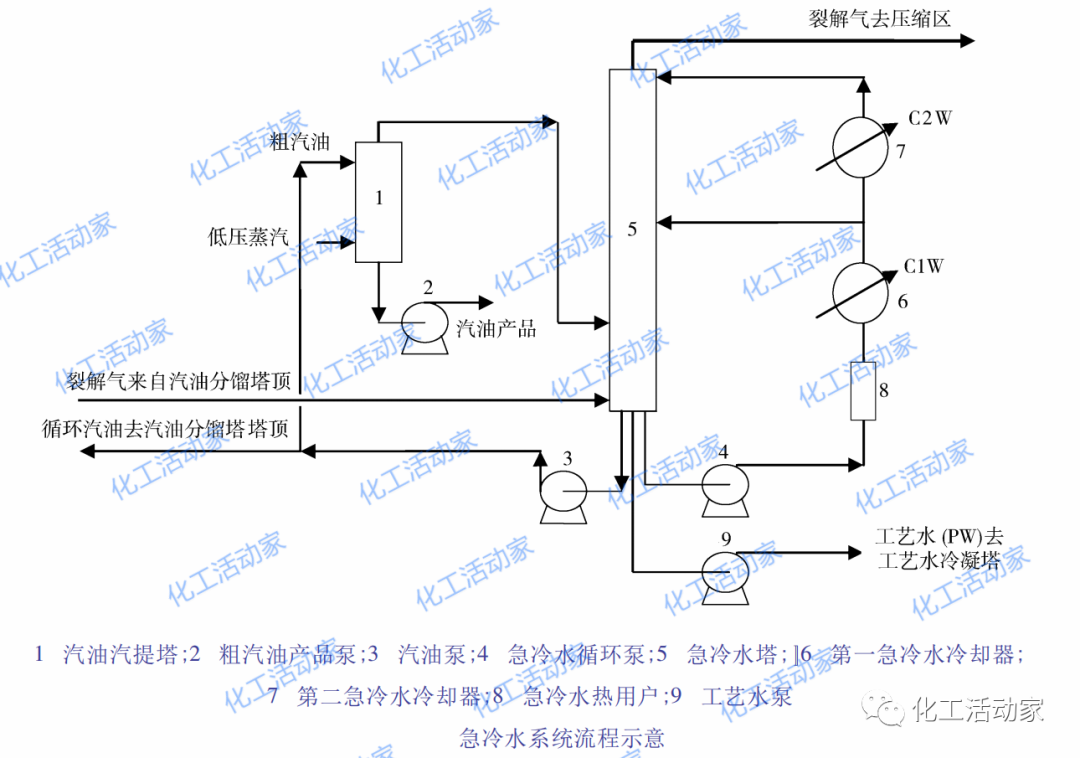 干货分享│乙烯装置急冷区典型流程以及工艺操作要点的图5