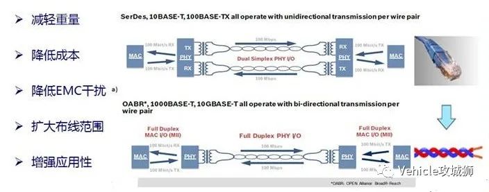 知荐 | 一文熟悉车载以太网的图26