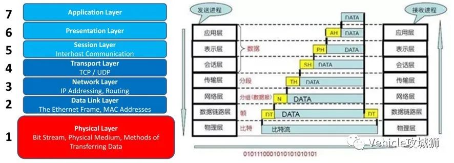 知荐 | 一文熟悉车载以太网的图6