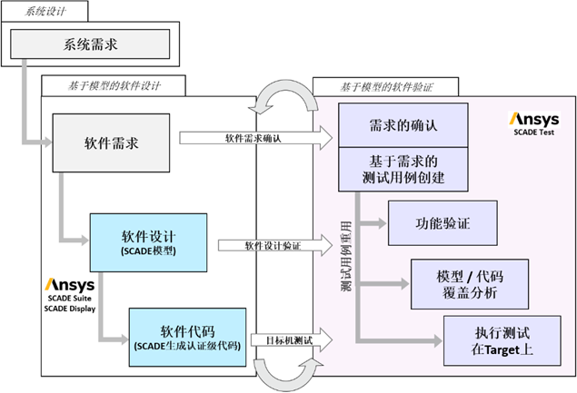 嵌入式系统 | 基于SCADE Suite模型的验证的图1